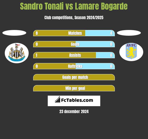 Sandro Tonali vs Lamare Bogarde h2h player stats