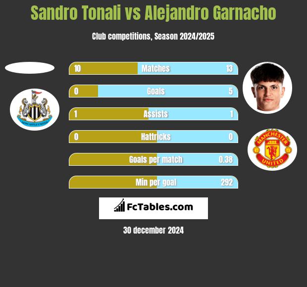 Sandro Tonali vs Alejandro Garnacho h2h player stats