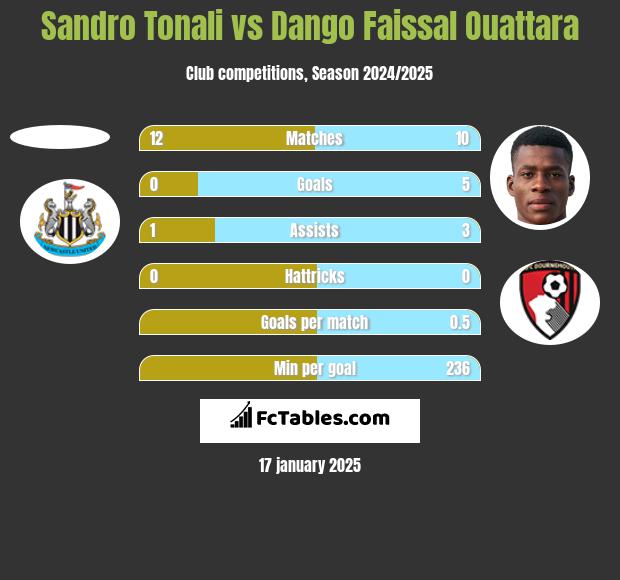 Sandro Tonali vs Dango Faissal Ouattara h2h player stats