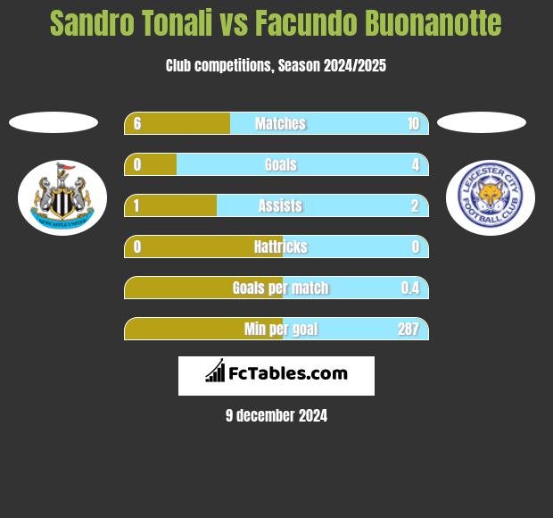 Sandro Tonali vs Facundo Buonanotte h2h player stats