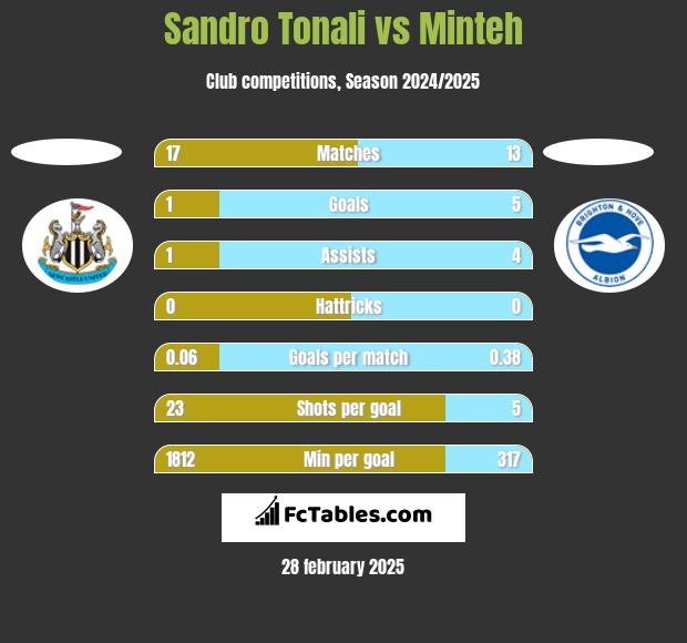 Sandro Tonali vs Minteh h2h player stats