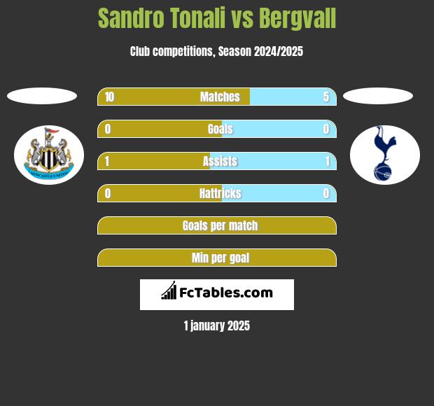 Sandro Tonali vs Bergvall h2h player stats