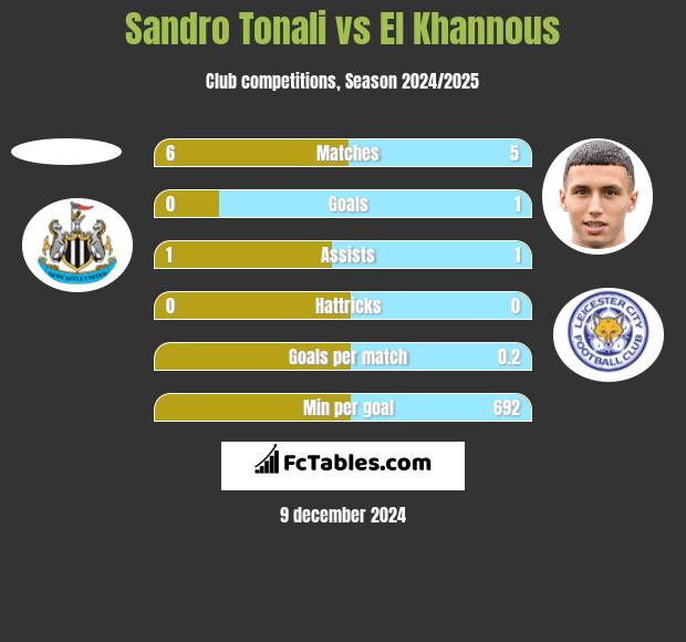 Sandro Tonali vs El Khannous h2h player stats