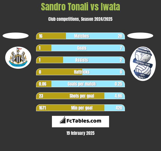 Sandro Tonali vs Iwata h2h player stats