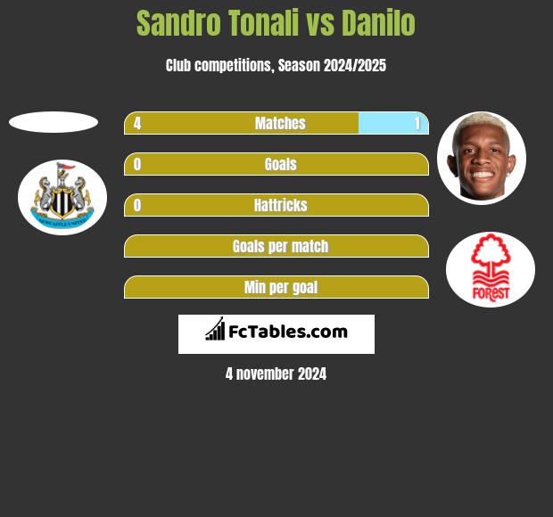 Sandro Tonali vs Danilo h2h player stats