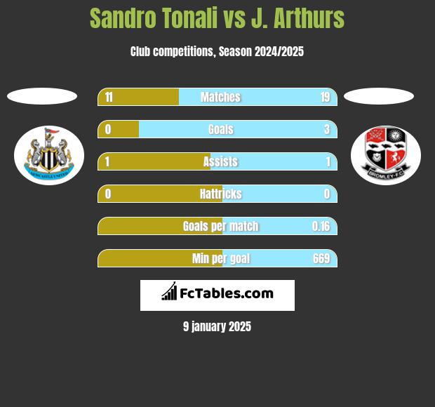 Sandro Tonali vs J. Arthurs h2h player stats