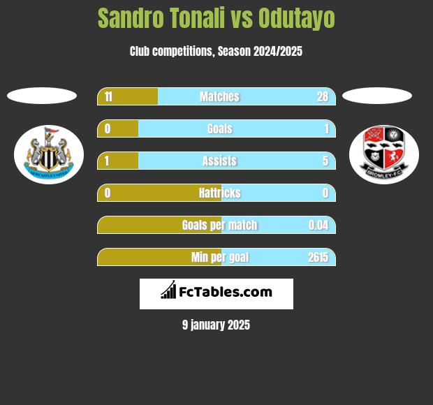 Sandro Tonali vs Odutayo h2h player stats