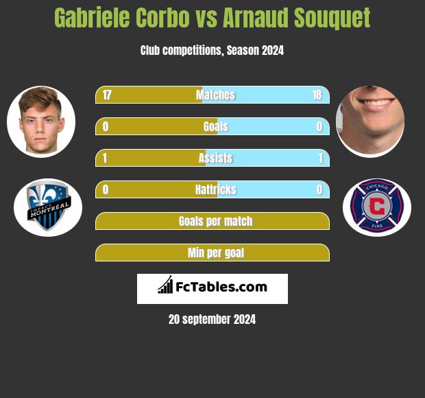 Gabriele Corbo vs Arnaud Souquet h2h player stats