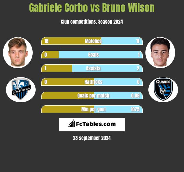 Gabriele Corbo vs Bruno Wilson h2h player stats