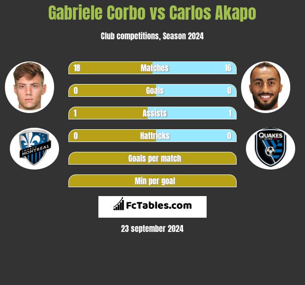 Gabriele Corbo vs Carlos Akapo h2h player stats