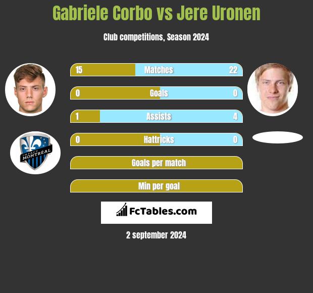 Gabriele Corbo vs Jere Uronen h2h player stats