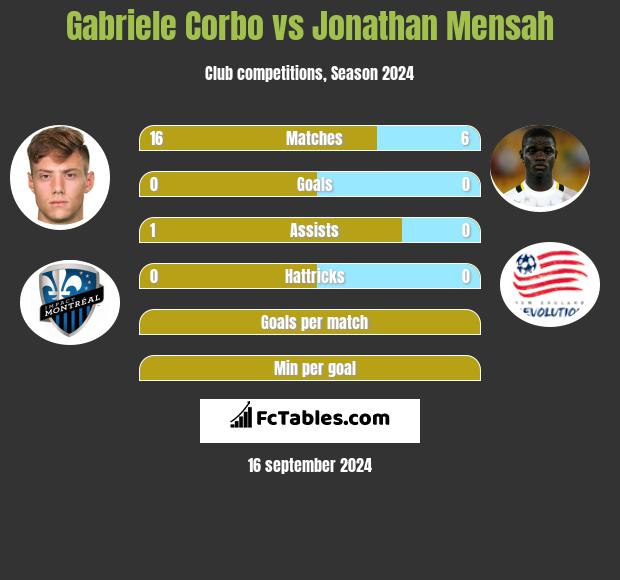 Gabriele Corbo vs Jonathan Mensah h2h player stats