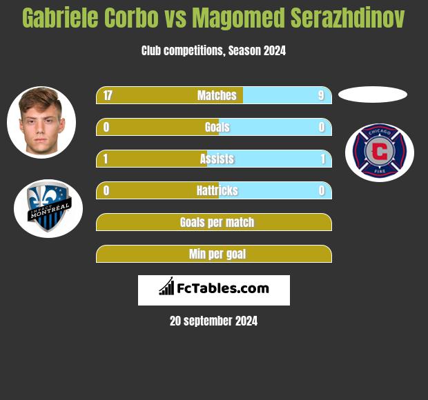 Gabriele Corbo vs Magomed Serazhdinov h2h player stats