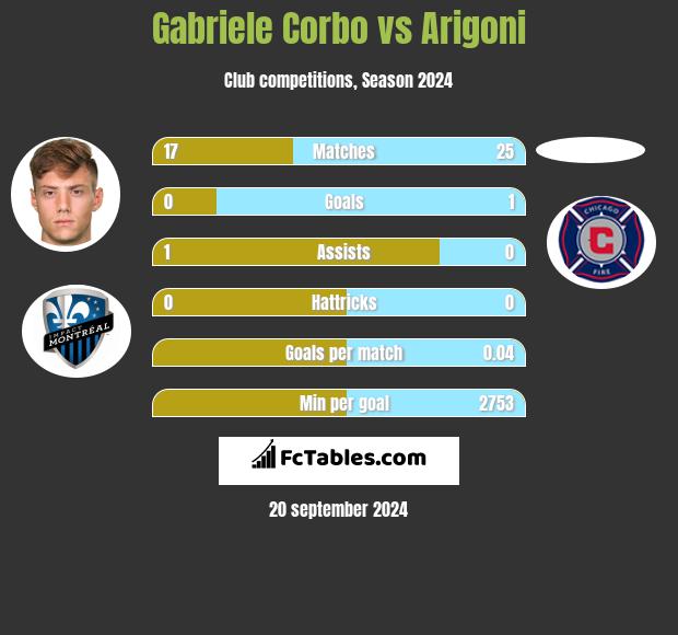 Gabriele Corbo vs Arigoni h2h player stats