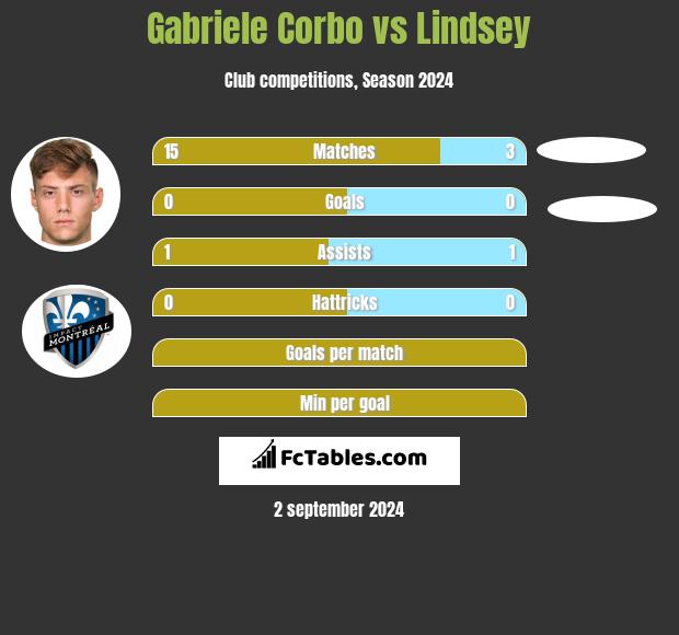 Gabriele Corbo vs Lindsey h2h player stats