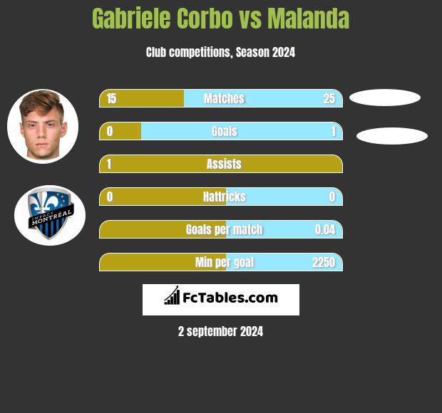 Gabriele Corbo vs Malanda h2h player stats