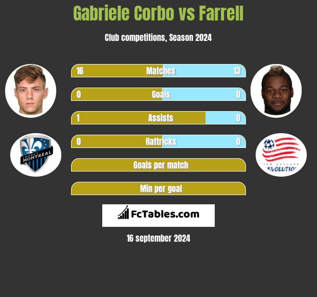 Gabriele Corbo vs Farrell h2h player stats