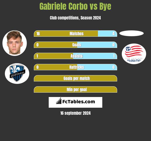 Gabriele Corbo vs Bye h2h player stats