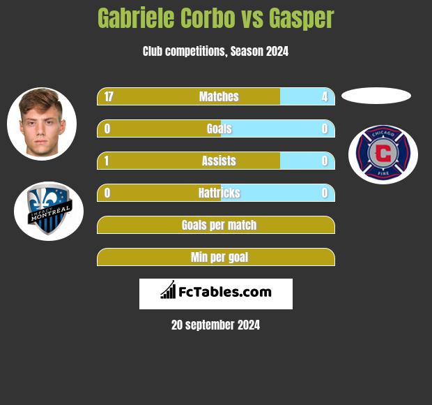 Gabriele Corbo vs Gasper h2h player stats