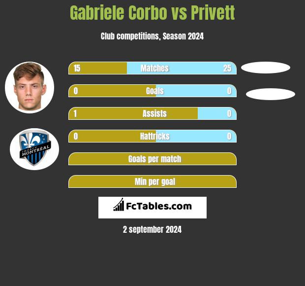 Gabriele Corbo vs Privett h2h player stats