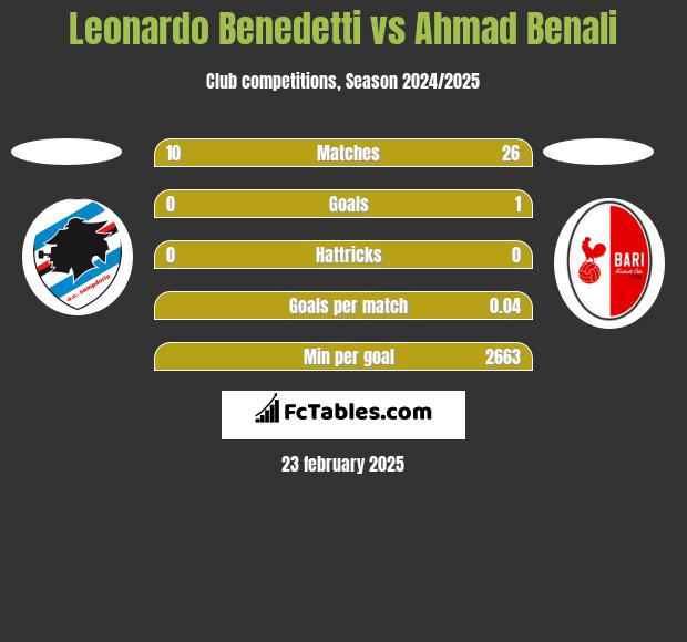 Leonardo Benedetti vs Ahmad Benali h2h player stats