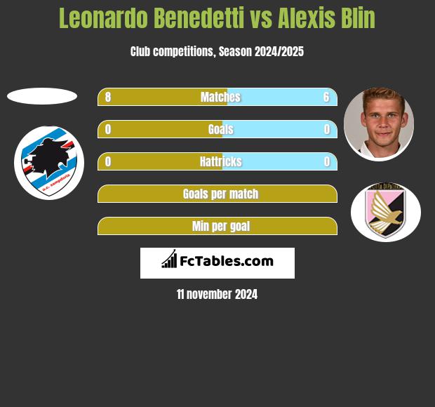 Leonardo Benedetti vs Alexis Blin h2h player stats