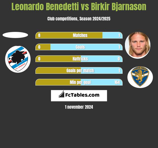 Leonardo Benedetti vs Birkir Bjarnason h2h player stats