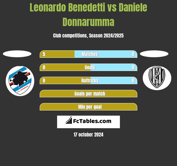 Leonardo Benedetti vs Daniele Donnarumma h2h player stats