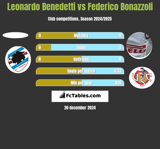 Leonardo Benedetti vs Federico Bonazzoli h2h player stats