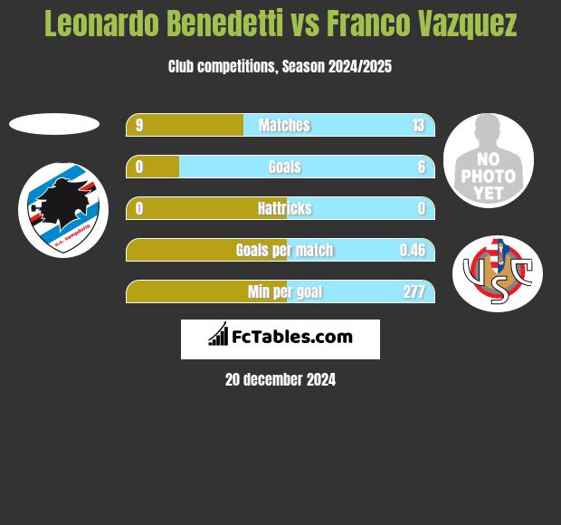 Leonardo Benedetti vs Franco Vazquez h2h player stats