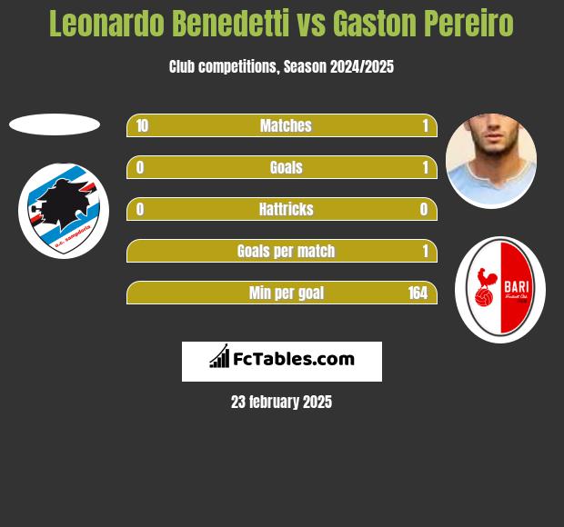 Leonardo Benedetti vs Gaston Pereiro h2h player stats