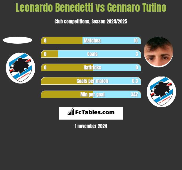 Leonardo Benedetti vs Gennaro Tutino h2h player stats