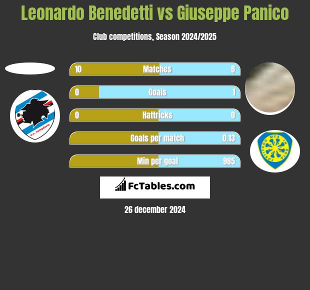 Leonardo Benedetti vs Giuseppe Panico h2h player stats