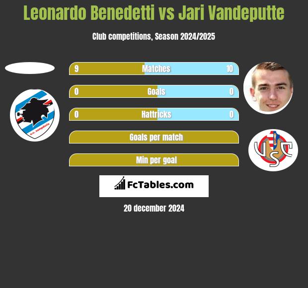 Leonardo Benedetti vs Jari Vandeputte h2h player stats