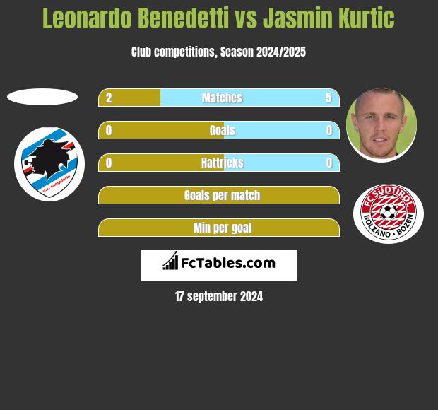 Leonardo Benedetti vs Jasmin Kurtic h2h player stats