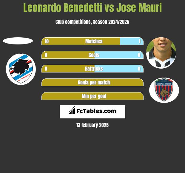 Leonardo Benedetti vs Jose Mauri h2h player stats