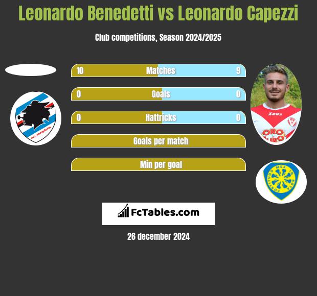 Leonardo Benedetti vs Leonardo Capezzi h2h player stats