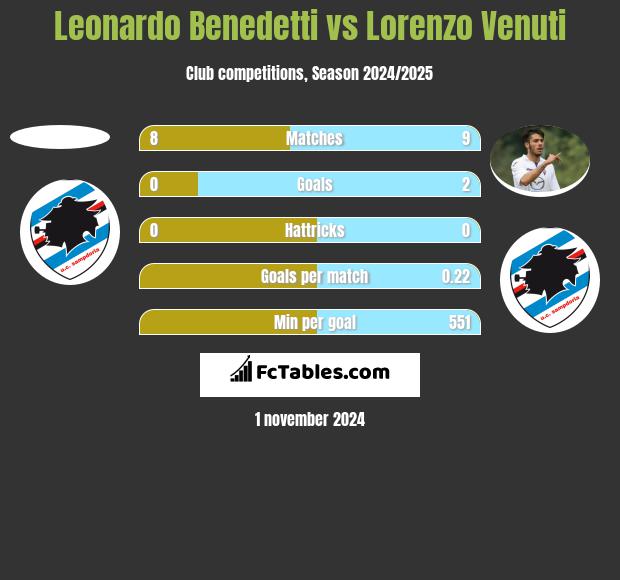 Leonardo Benedetti vs Lorenzo Venuti h2h player stats