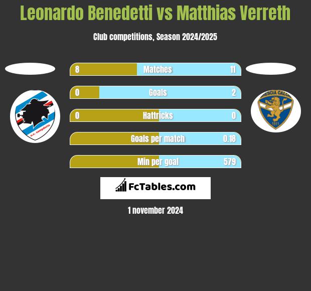 Leonardo Benedetti vs Matthias Verreth h2h player stats