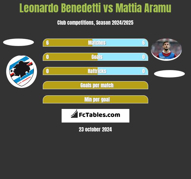 Leonardo Benedetti vs Mattia Aramu h2h player stats