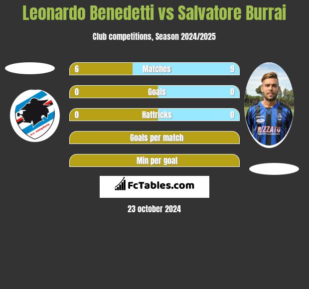 Leonardo Benedetti vs Salvatore Burrai h2h player stats