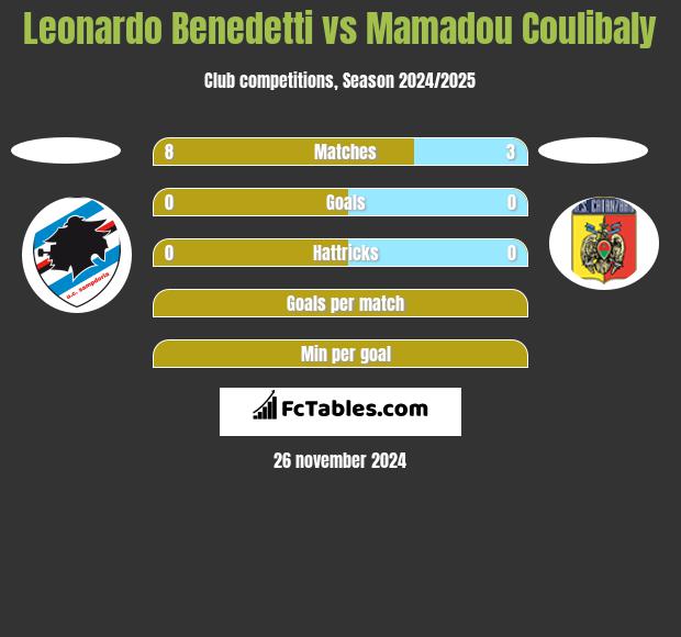 Leonardo Benedetti vs Mamadou Coulibaly h2h player stats