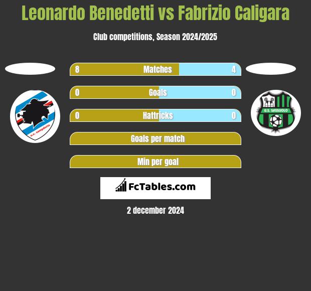 Leonardo Benedetti vs Fabrizio Caligara h2h player stats