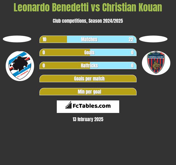 Leonardo Benedetti vs Christian Kouan h2h player stats