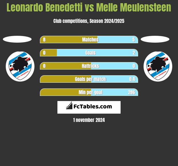 Leonardo Benedetti vs Melle Meulensteen h2h player stats