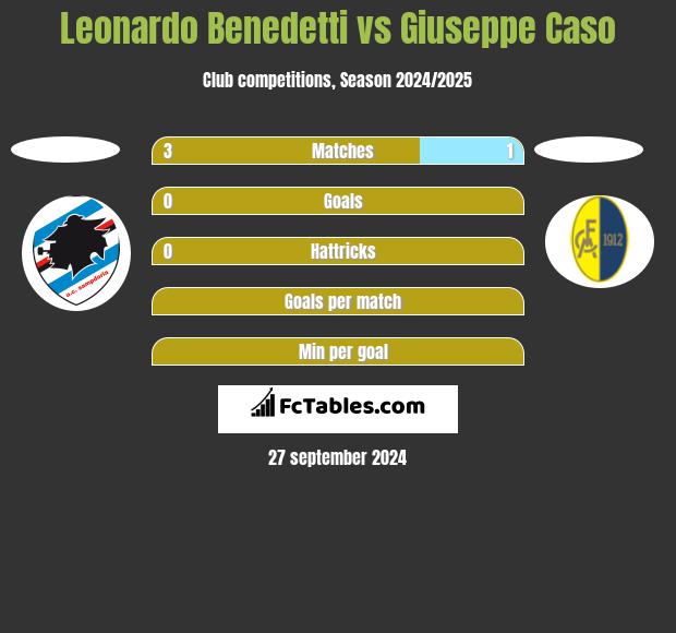 Leonardo Benedetti vs Giuseppe Caso h2h player stats