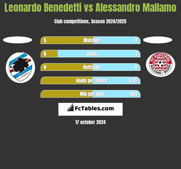 Leonardo Benedetti vs Alessandro Mallamo h2h player stats