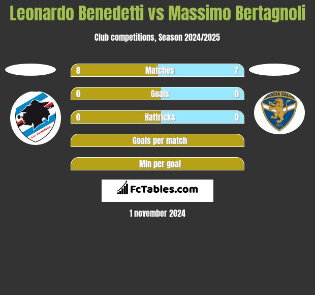 Leonardo Benedetti vs Massimo Bertagnoli h2h player stats