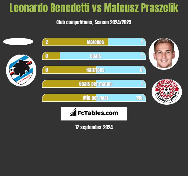 Leonardo Benedetti vs Mateusz Praszelik h2h player stats