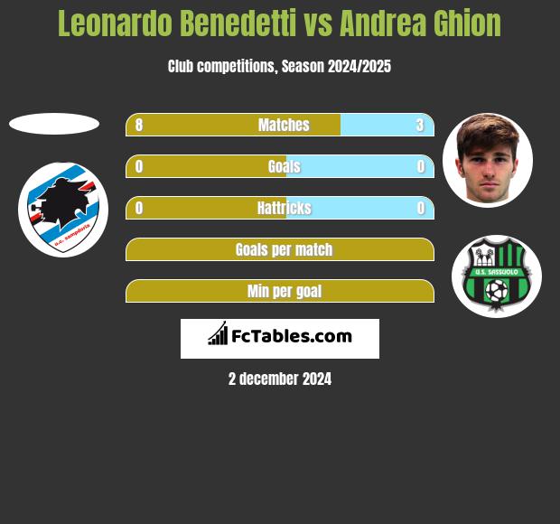 Leonardo Benedetti vs Andrea Ghion h2h player stats